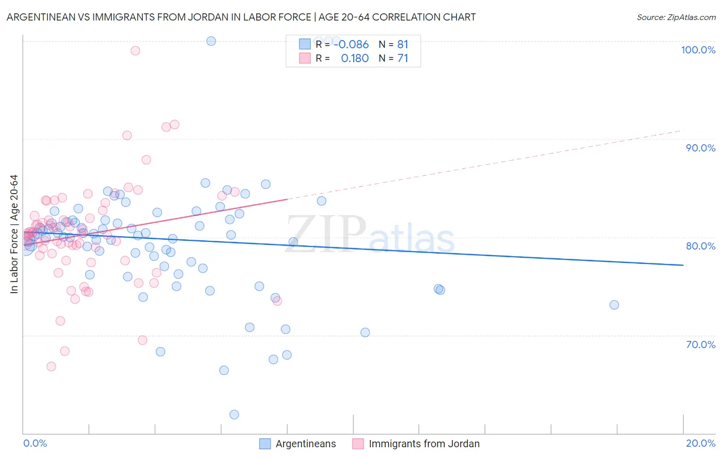 Argentinean vs Immigrants from Jordan In Labor Force | Age 20-64