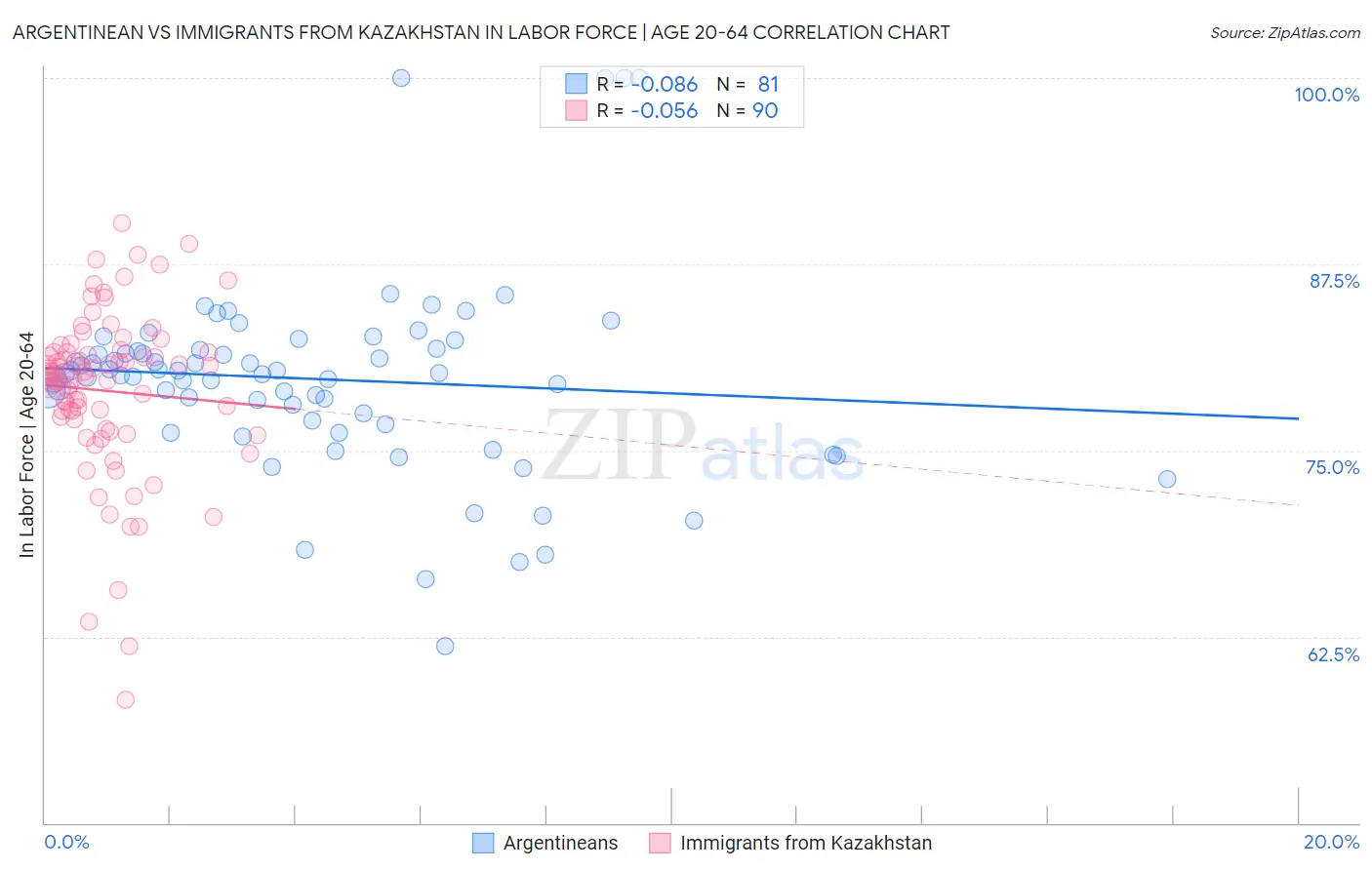 Argentinean vs Immigrants from Kazakhstan In Labor Force | Age 20-64