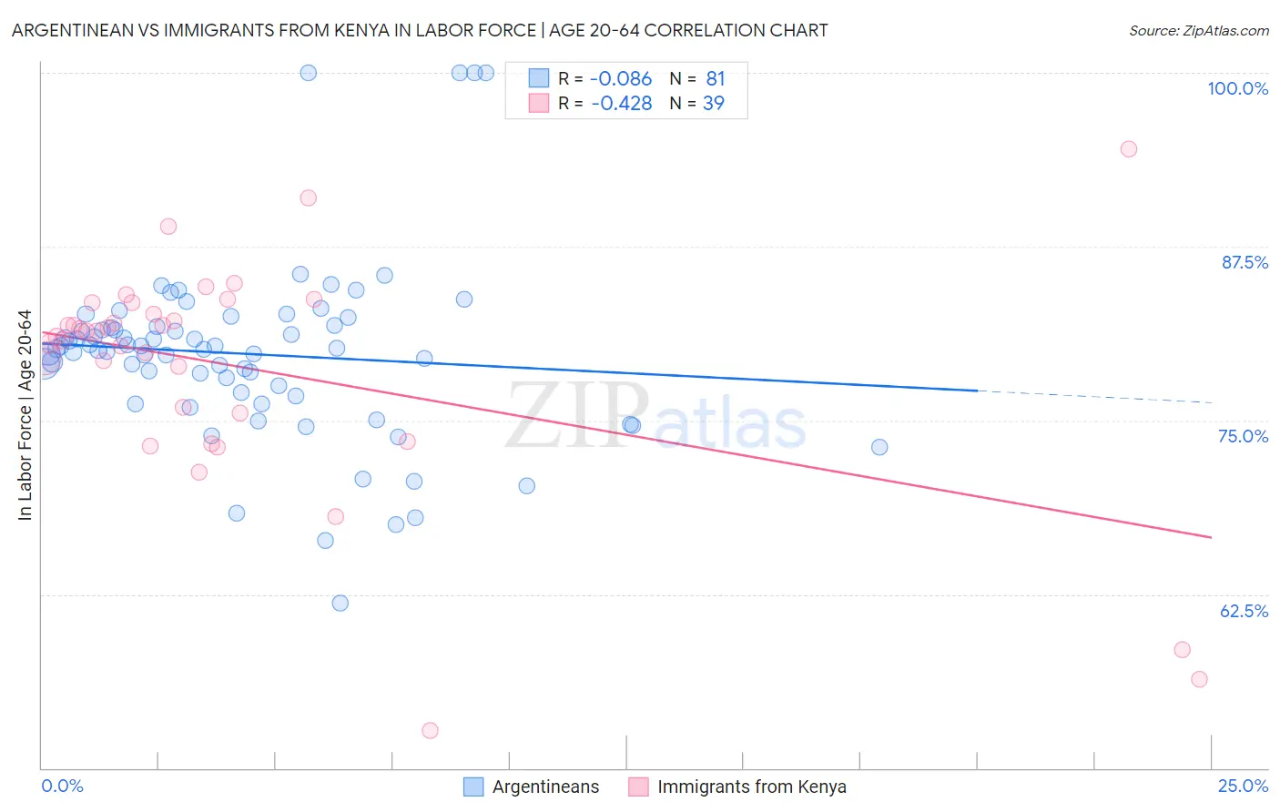 Argentinean vs Immigrants from Kenya In Labor Force | Age 20-64