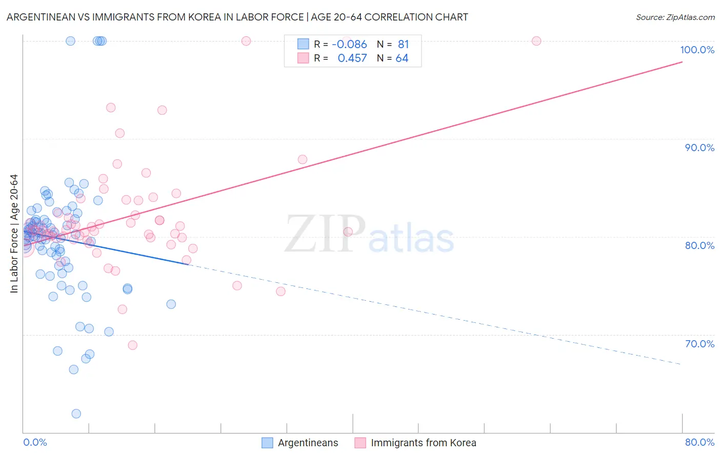 Argentinean vs Immigrants from Korea In Labor Force | Age 20-64