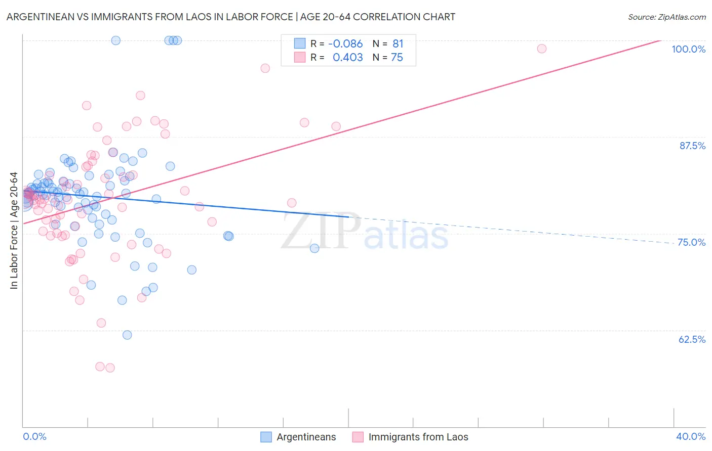 Argentinean vs Immigrants from Laos In Labor Force | Age 20-64