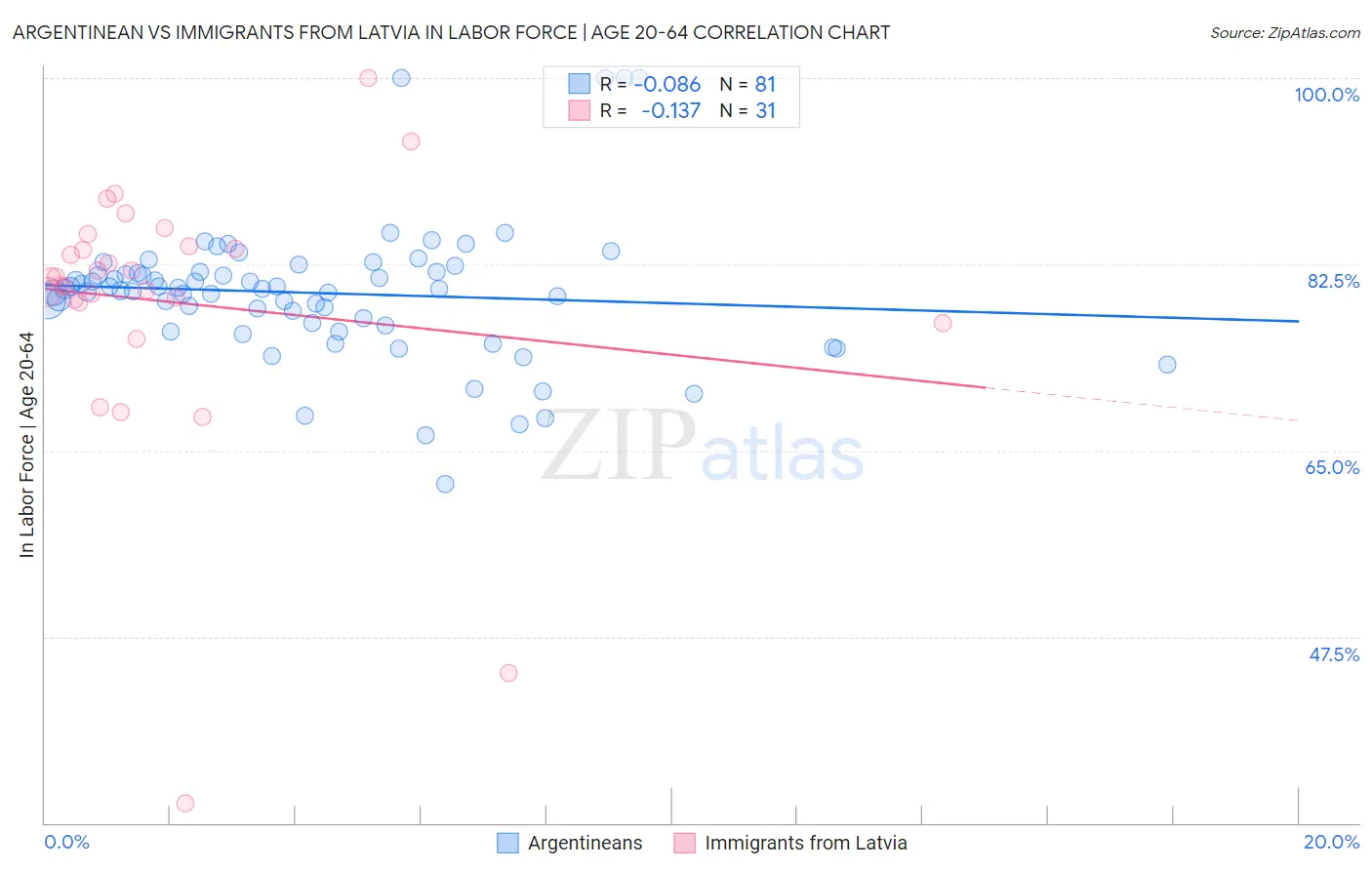 Argentinean vs Immigrants from Latvia In Labor Force | Age 20-64