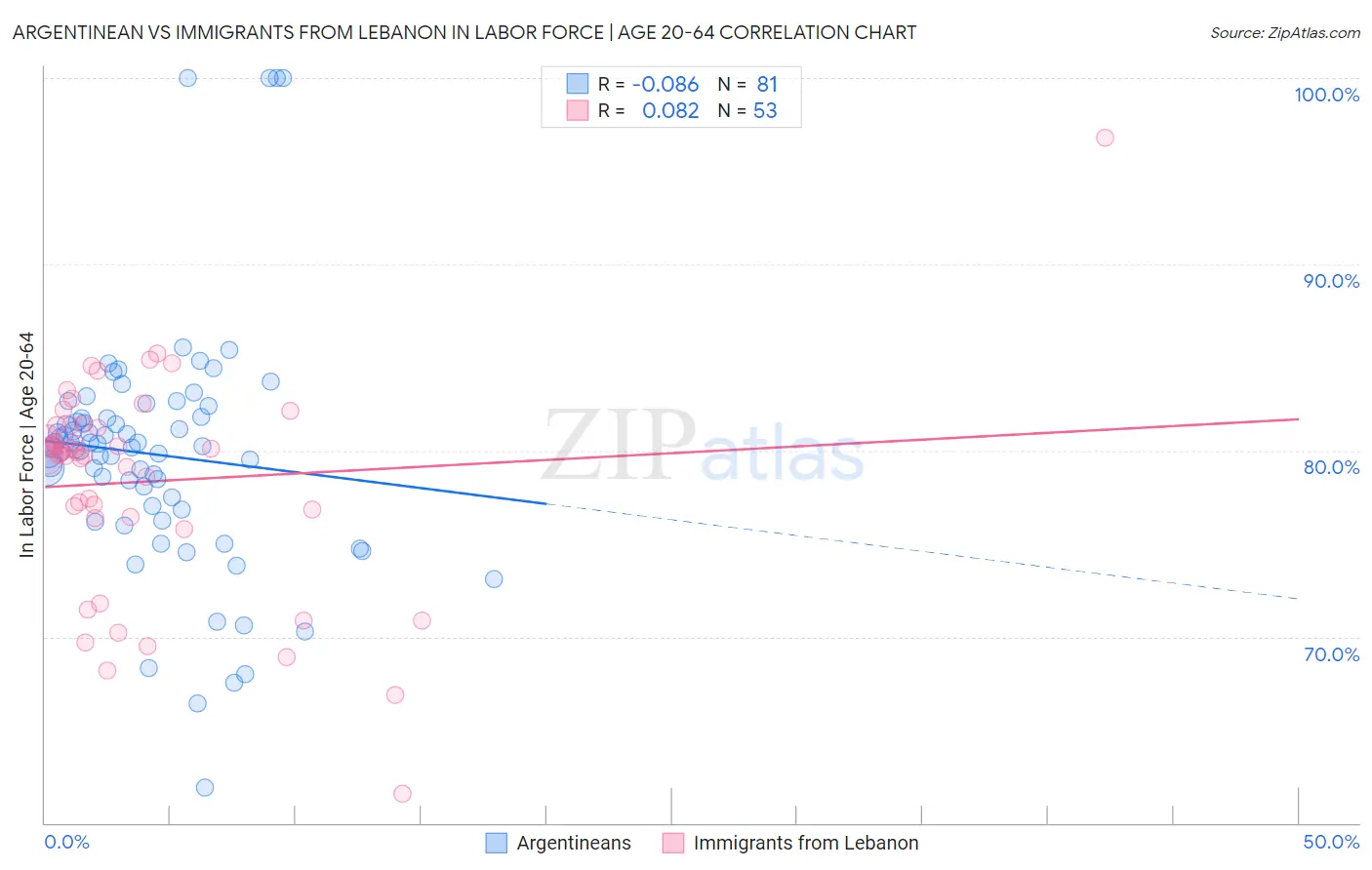 Argentinean vs Immigrants from Lebanon In Labor Force | Age 20-64