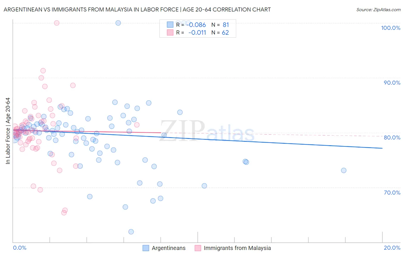 Argentinean vs Immigrants from Malaysia In Labor Force | Age 20-64