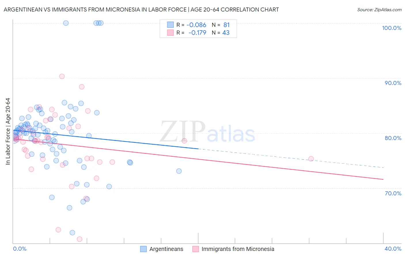 Argentinean vs Immigrants from Micronesia In Labor Force | Age 20-64