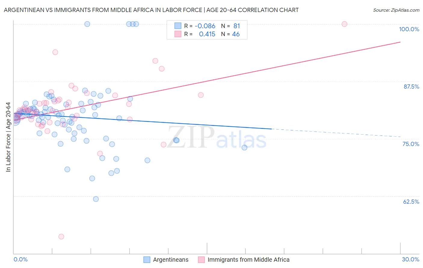 Argentinean vs Immigrants from Middle Africa In Labor Force | Age 20-64