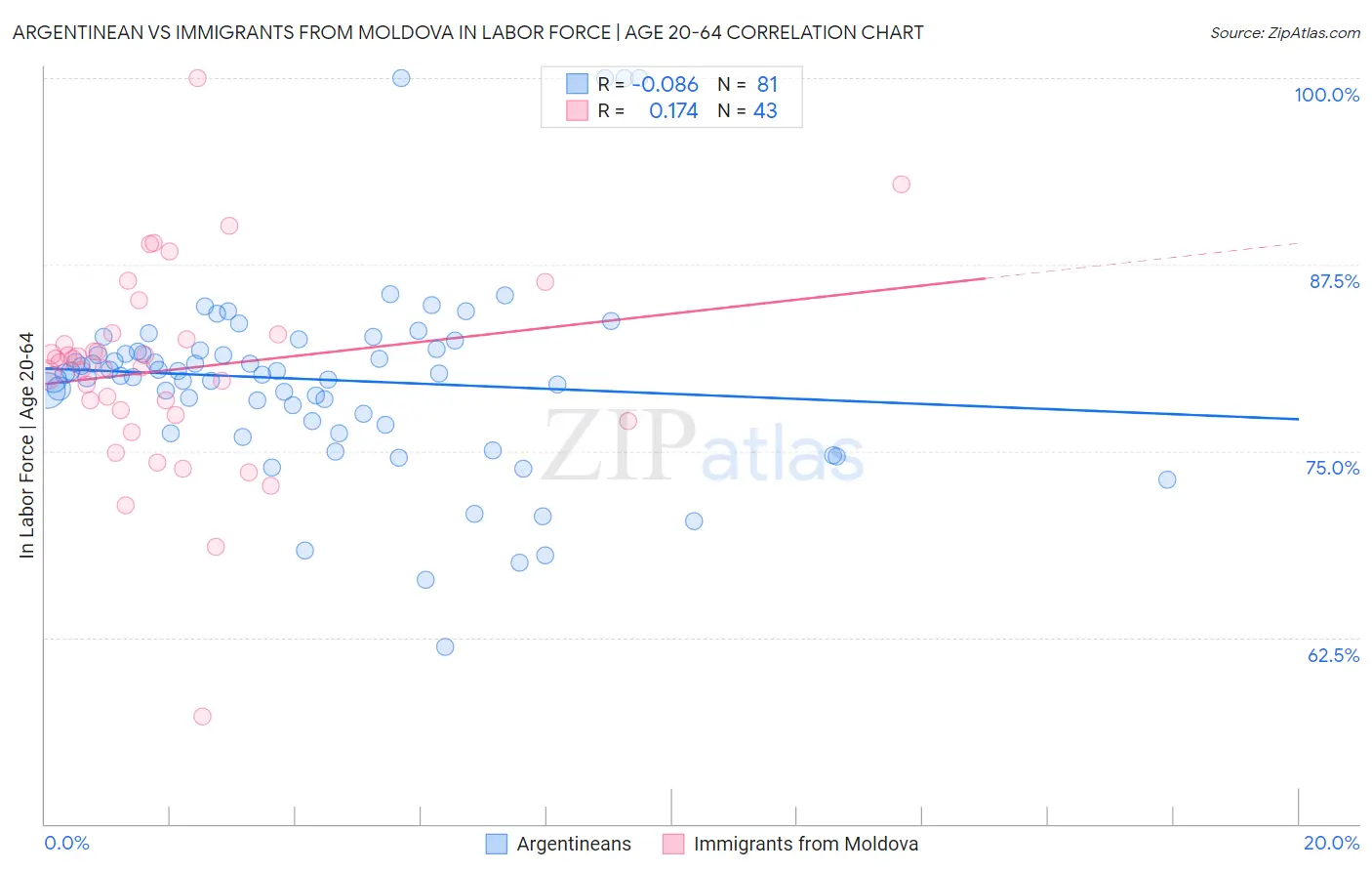 Argentinean vs Immigrants from Moldova In Labor Force | Age 20-64