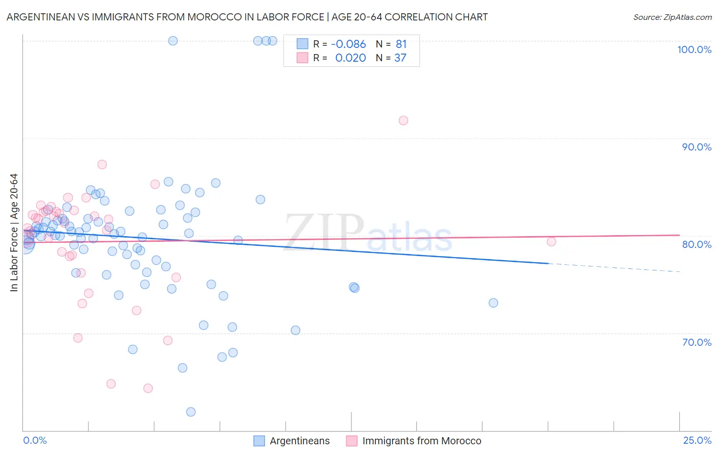 Argentinean vs Immigrants from Morocco In Labor Force | Age 20-64