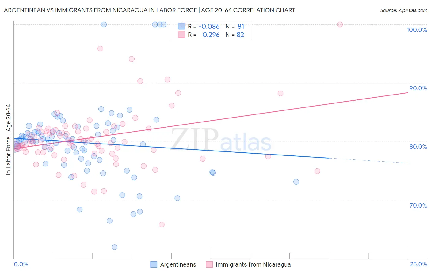 Argentinean vs Immigrants from Nicaragua In Labor Force | Age 20-64
