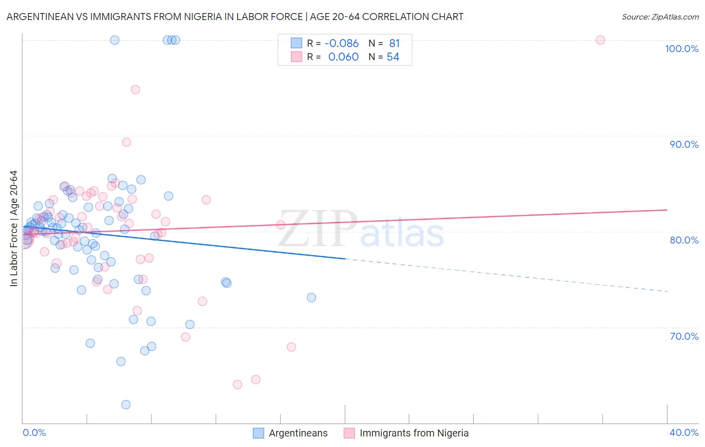 Argentinean vs Immigrants from Nigeria In Labor Force | Age 20-64
