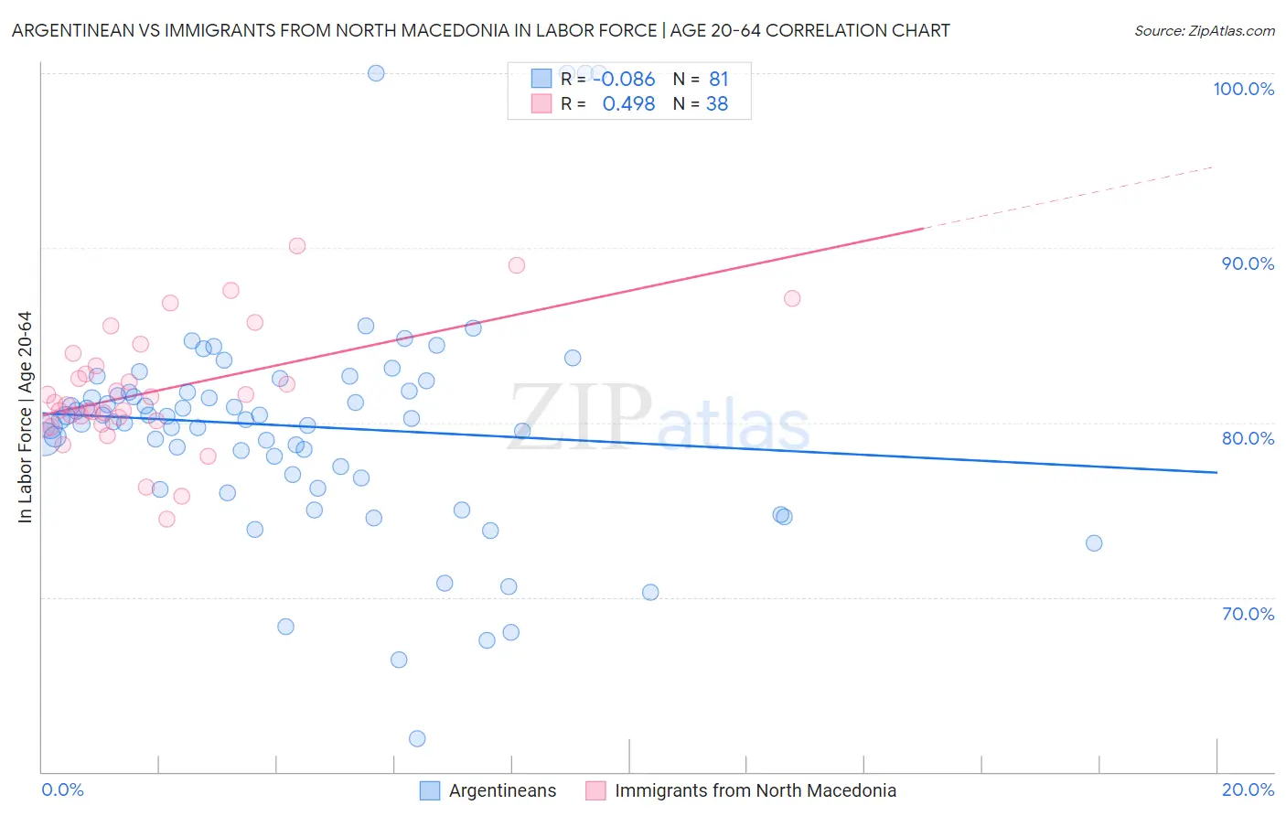 Argentinean vs Immigrants from North Macedonia In Labor Force | Age 20-64