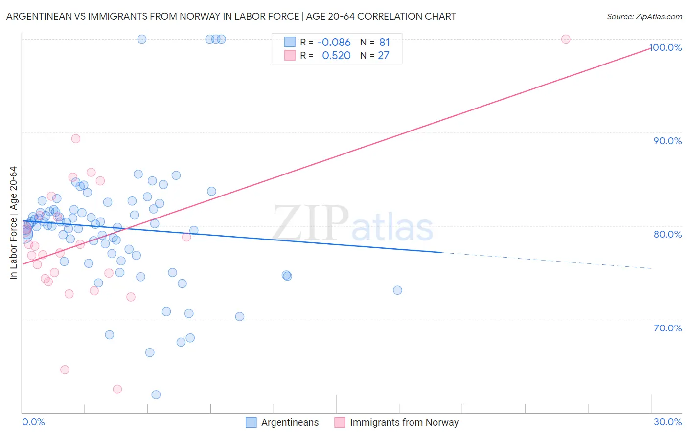 Argentinean vs Immigrants from Norway In Labor Force | Age 20-64