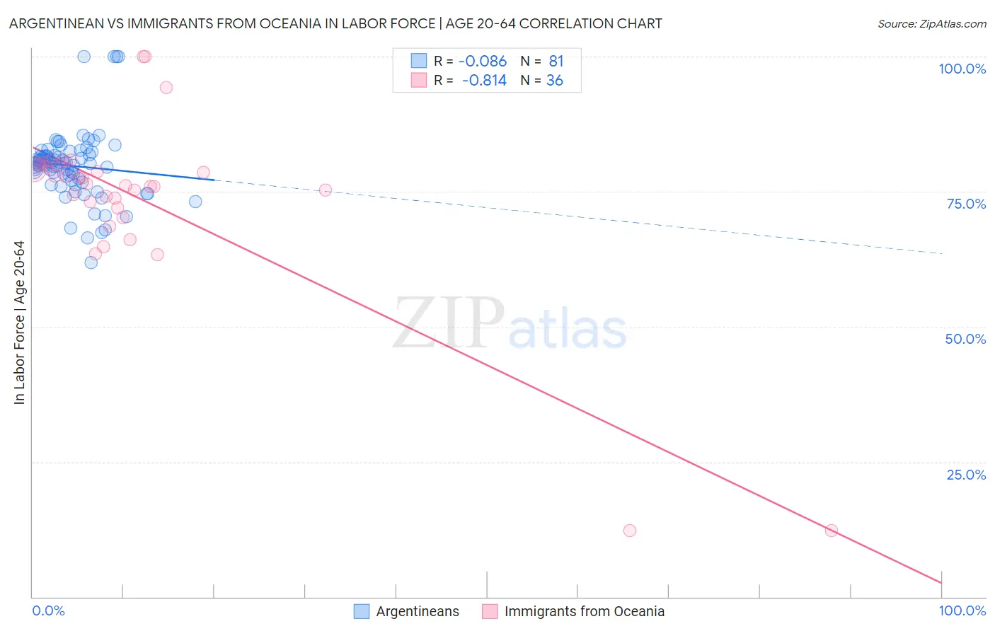 Argentinean vs Immigrants from Oceania In Labor Force | Age 20-64