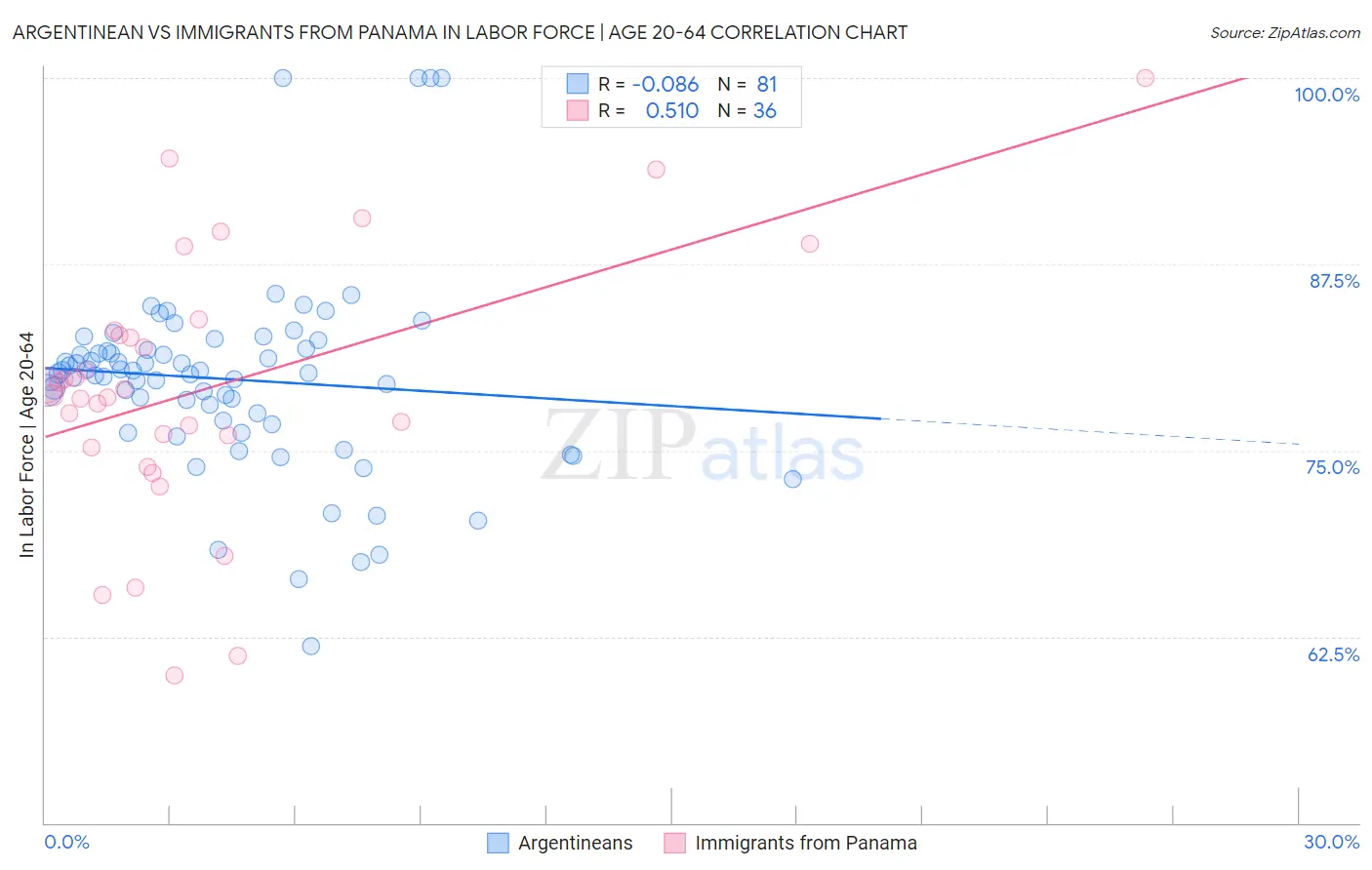 Argentinean vs Immigrants from Panama In Labor Force | Age 20-64