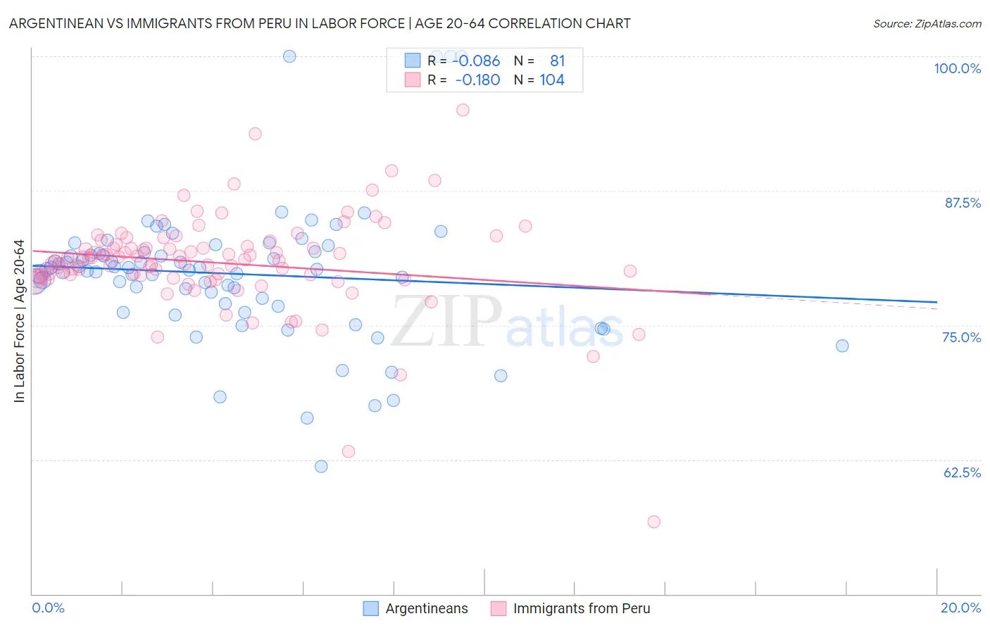Argentinean vs Immigrants from Peru In Labor Force | Age 20-64
