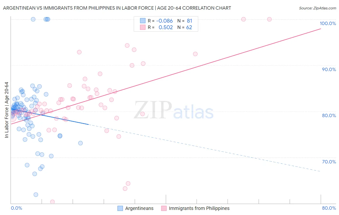 Argentinean vs Immigrants from Philippines In Labor Force | Age 20-64