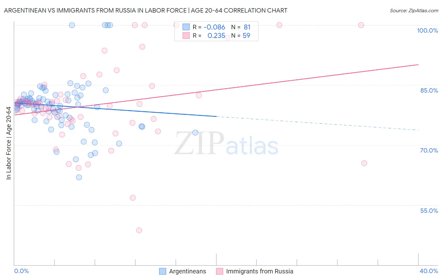 Argentinean vs Immigrants from Russia In Labor Force | Age 20-64