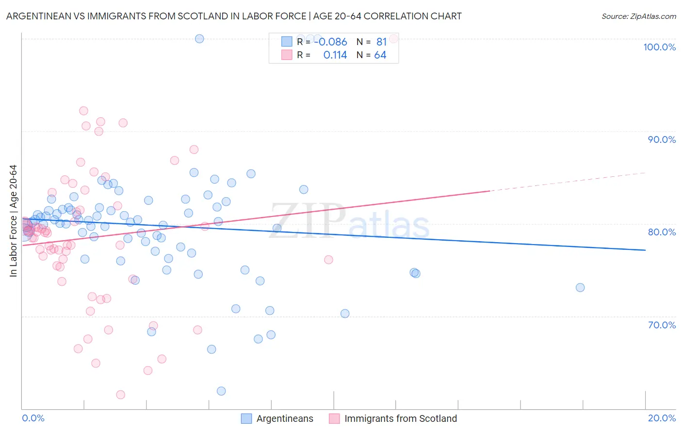 Argentinean vs Immigrants from Scotland In Labor Force | Age 20-64
