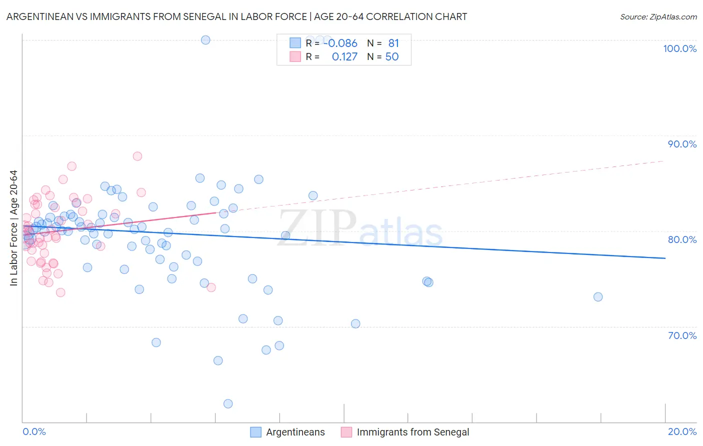 Argentinean vs Immigrants from Senegal In Labor Force | Age 20-64