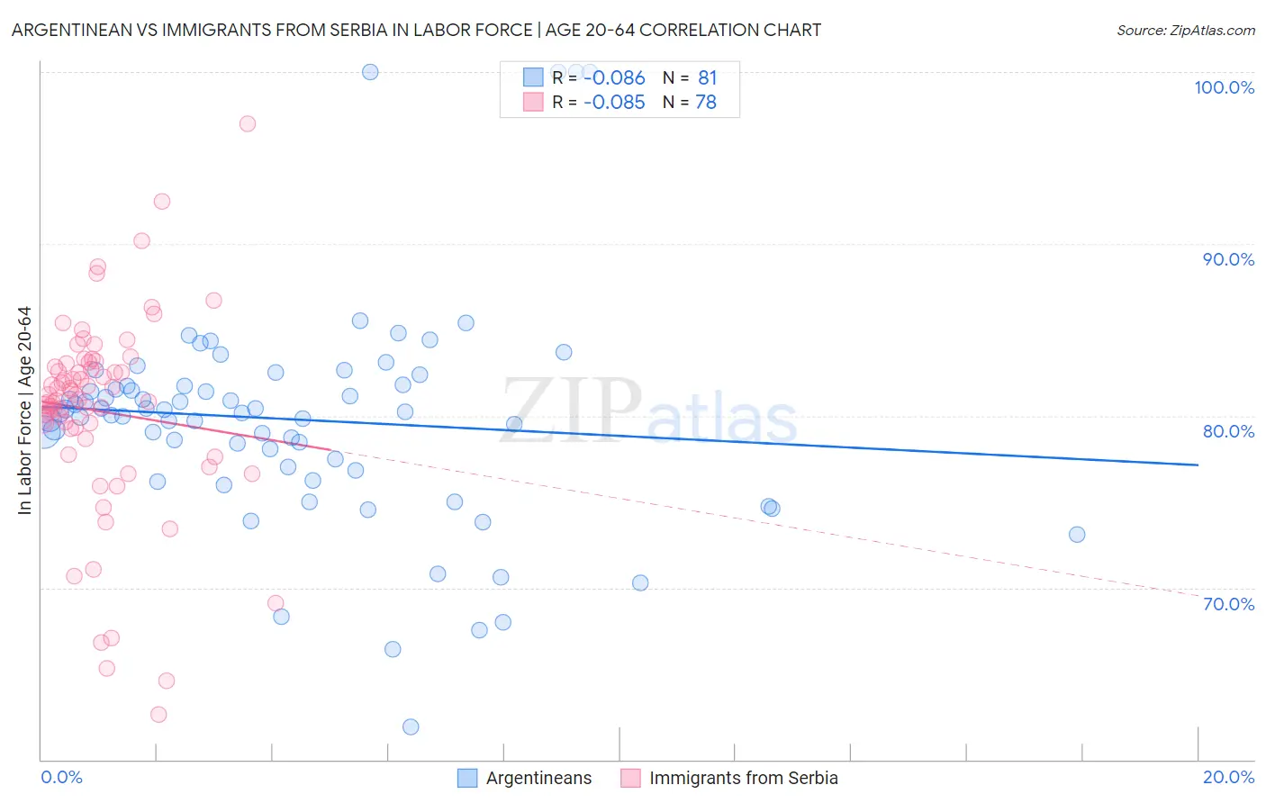 Argentinean vs Immigrants from Serbia In Labor Force | Age 20-64