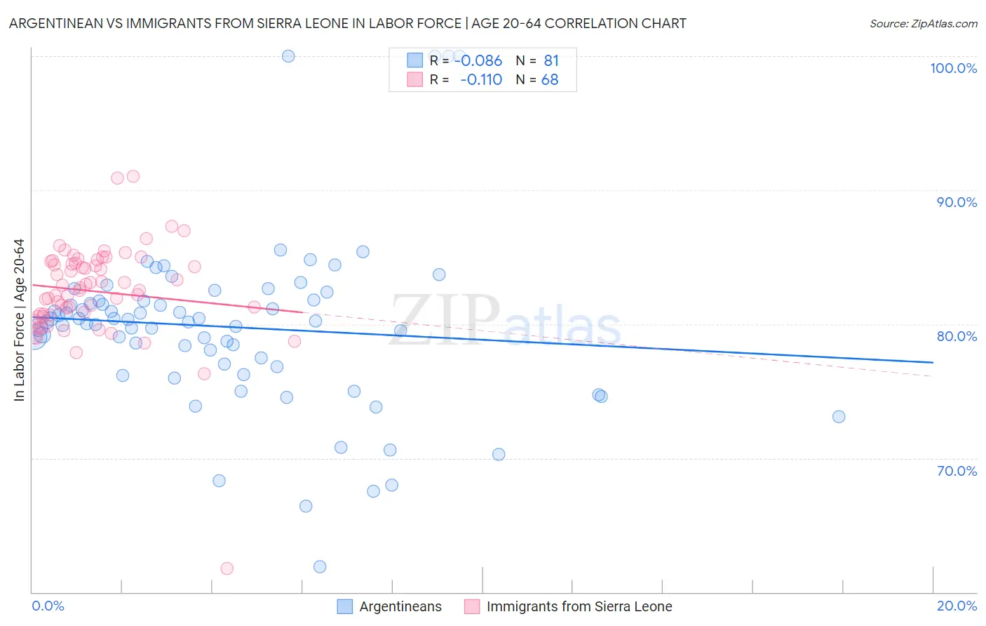 Argentinean vs Immigrants from Sierra Leone In Labor Force | Age 20-64