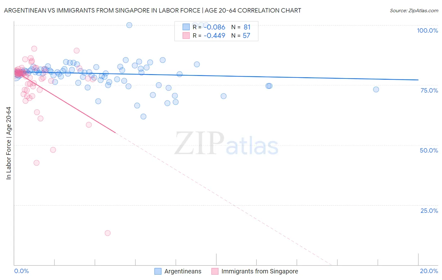 Argentinean vs Immigrants from Singapore In Labor Force | Age 20-64