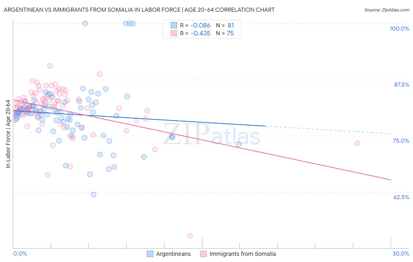 Argentinean vs Immigrants from Somalia In Labor Force | Age 20-64