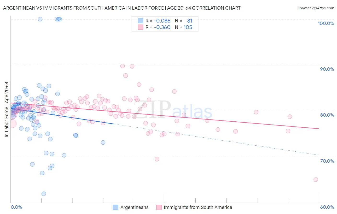 Argentinean vs Immigrants from South America In Labor Force | Age 20-64