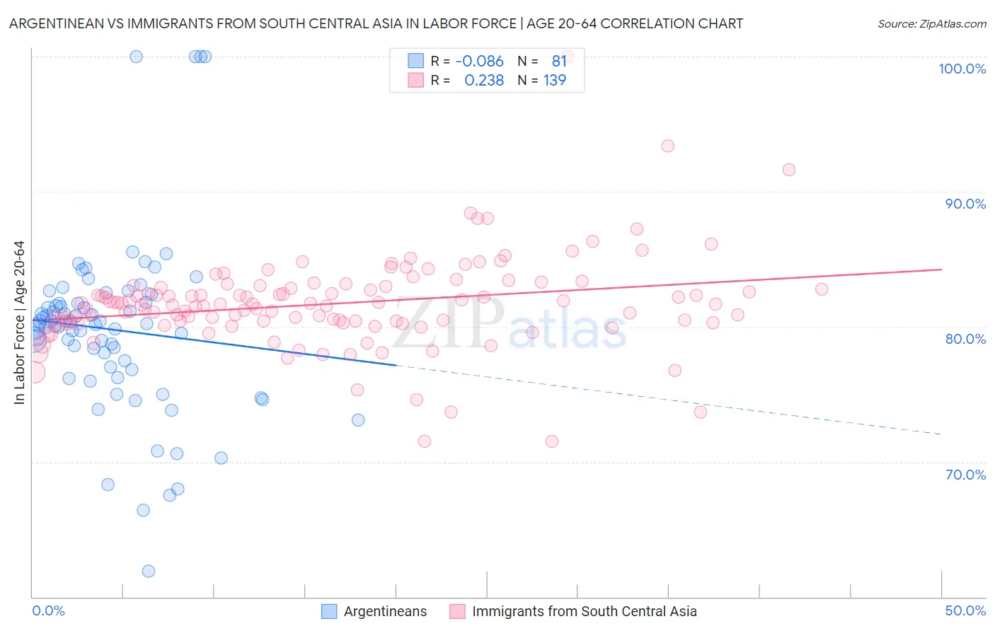 Argentinean vs Immigrants from South Central Asia In Labor Force | Age 20-64