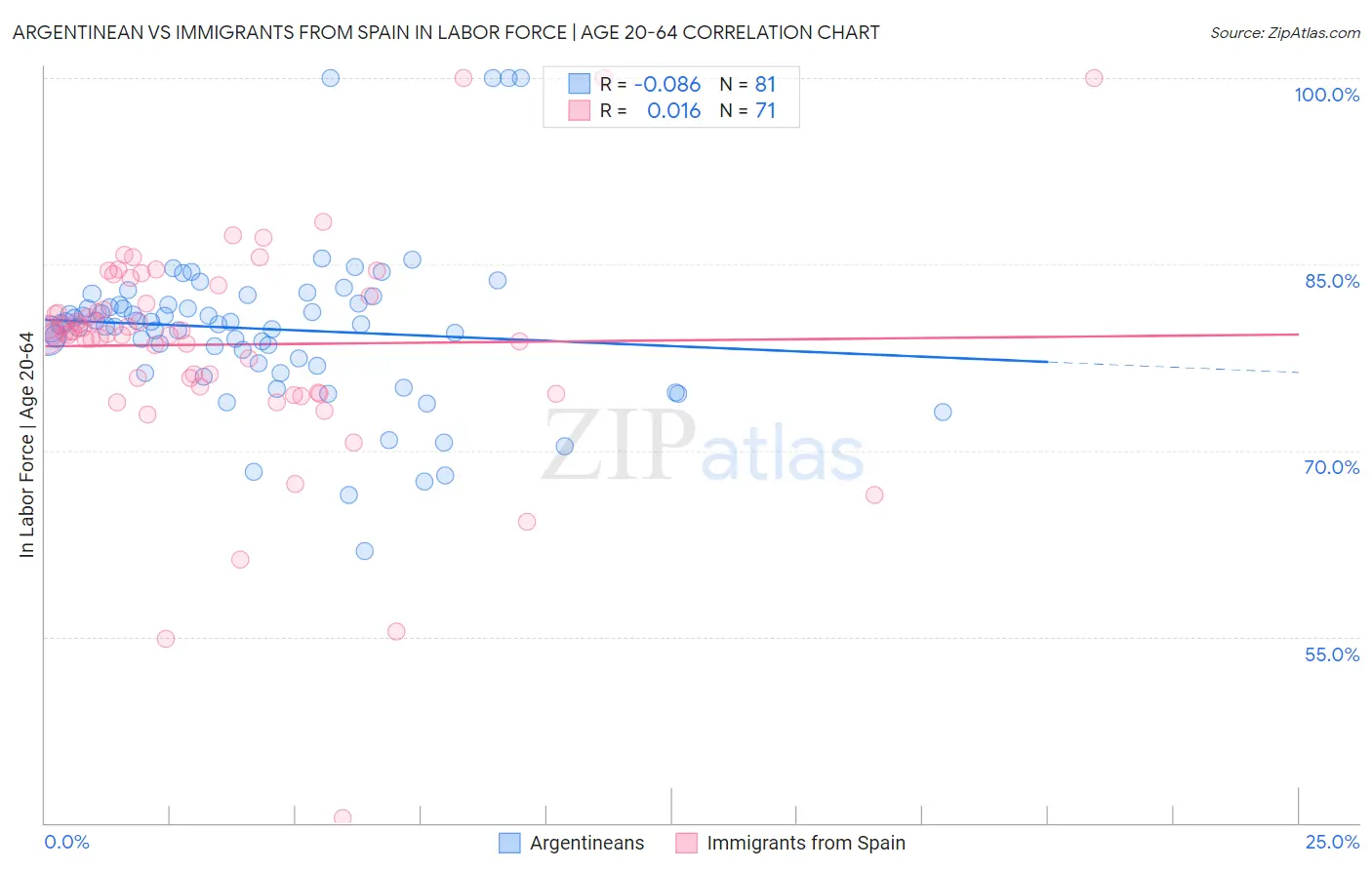 Argentinean vs Immigrants from Spain In Labor Force | Age 20-64