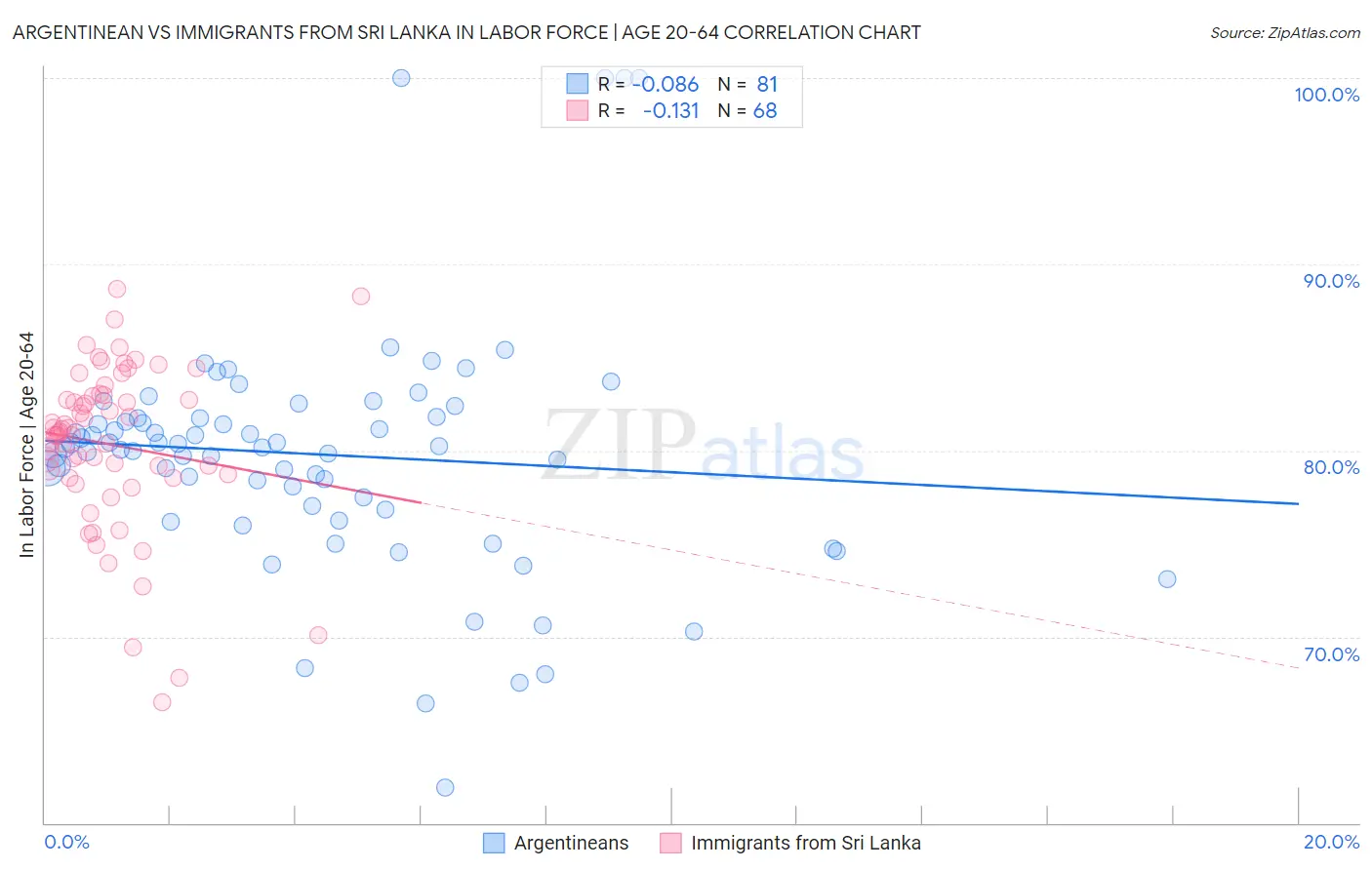 Argentinean vs Immigrants from Sri Lanka In Labor Force | Age 20-64