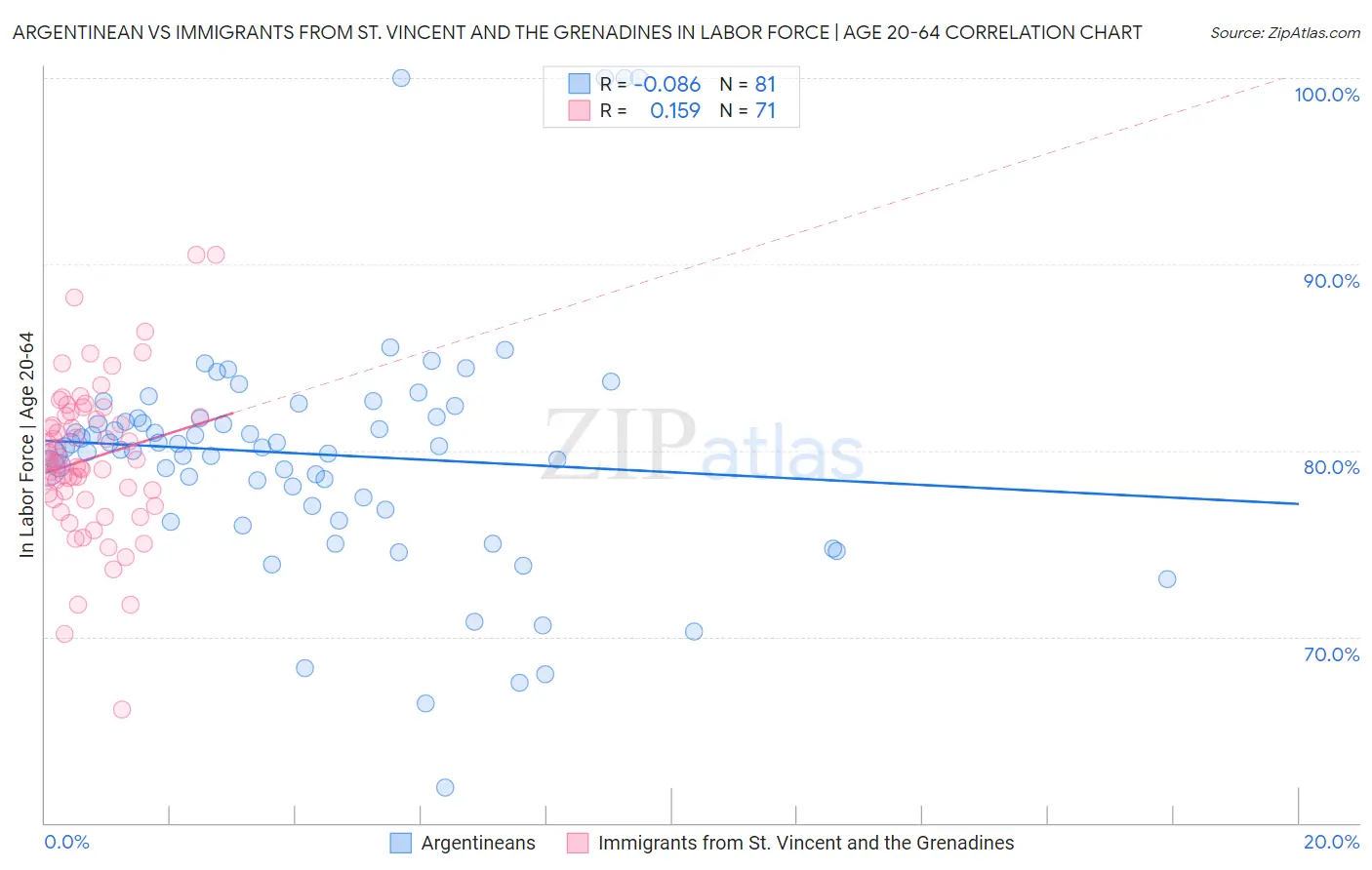 Argentinean vs Immigrants from St. Vincent and the Grenadines In Labor Force | Age 20-64