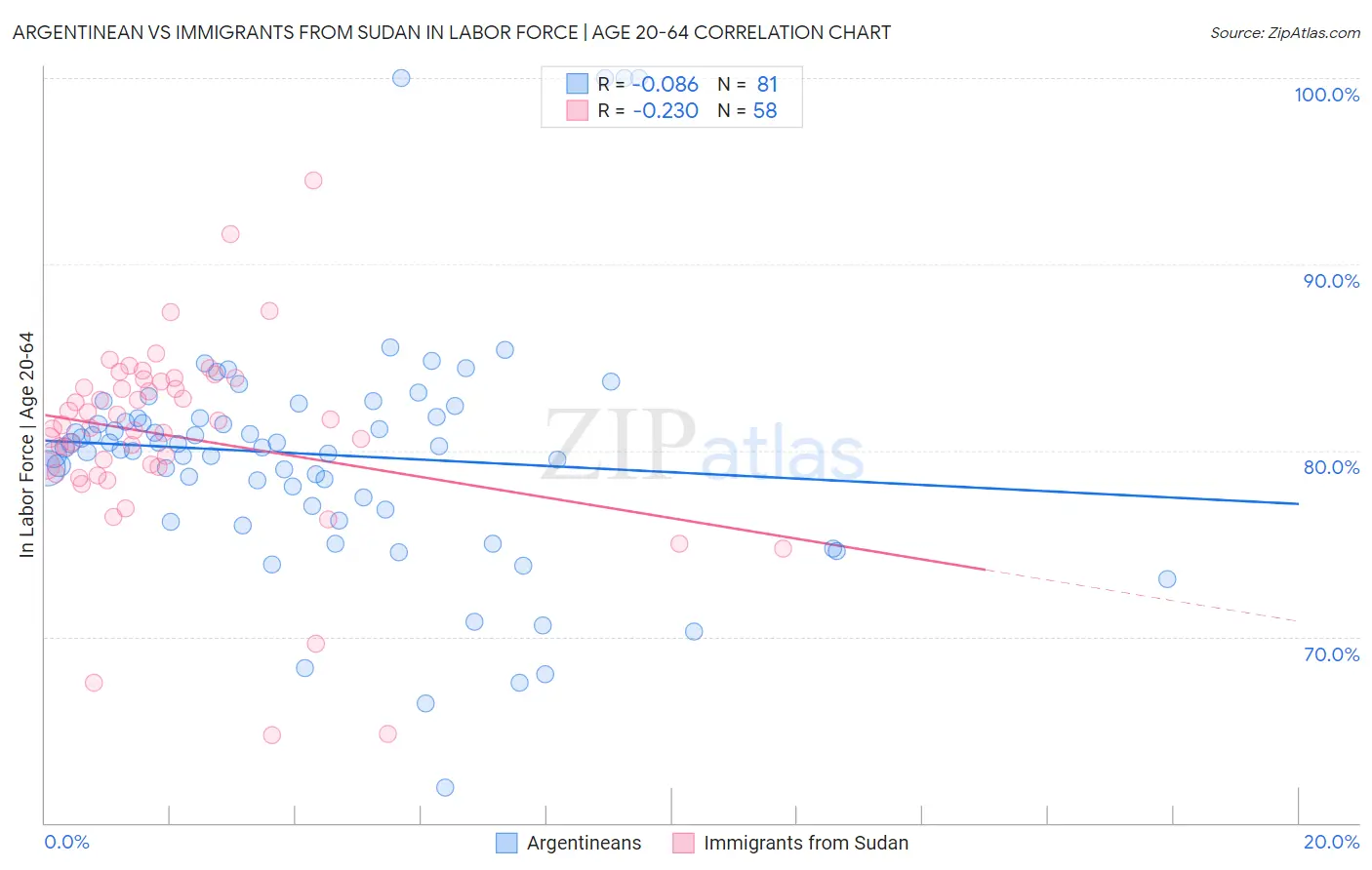 Argentinean vs Immigrants from Sudan In Labor Force | Age 20-64