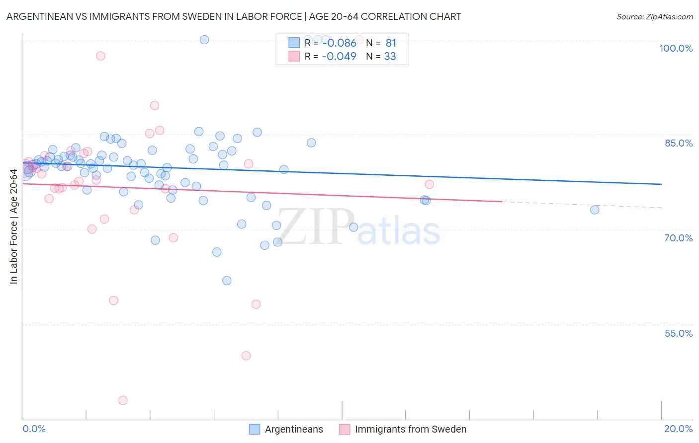 Argentinean vs Immigrants from Sweden In Labor Force | Age 20-64