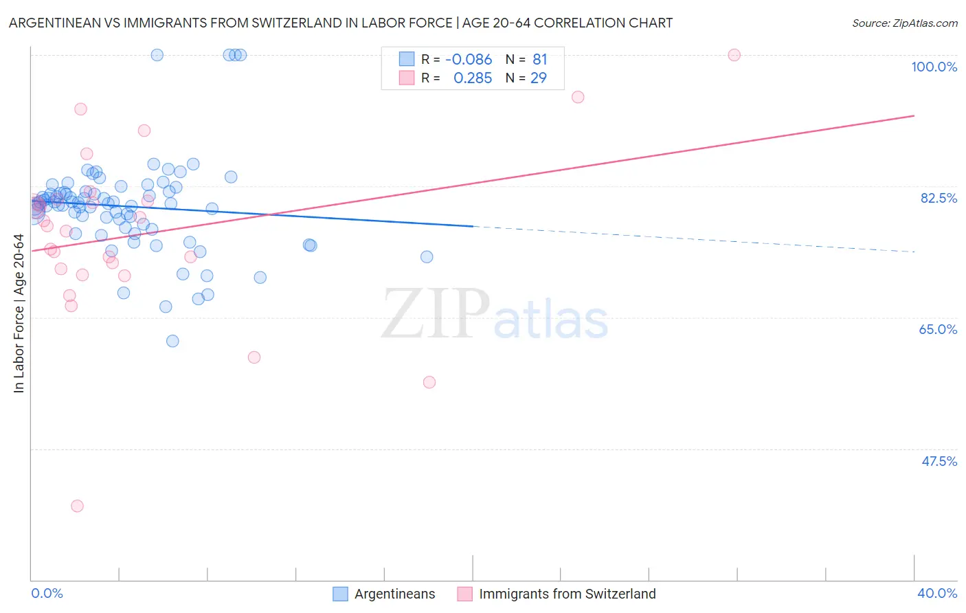 Argentinean vs Immigrants from Switzerland In Labor Force | Age 20-64