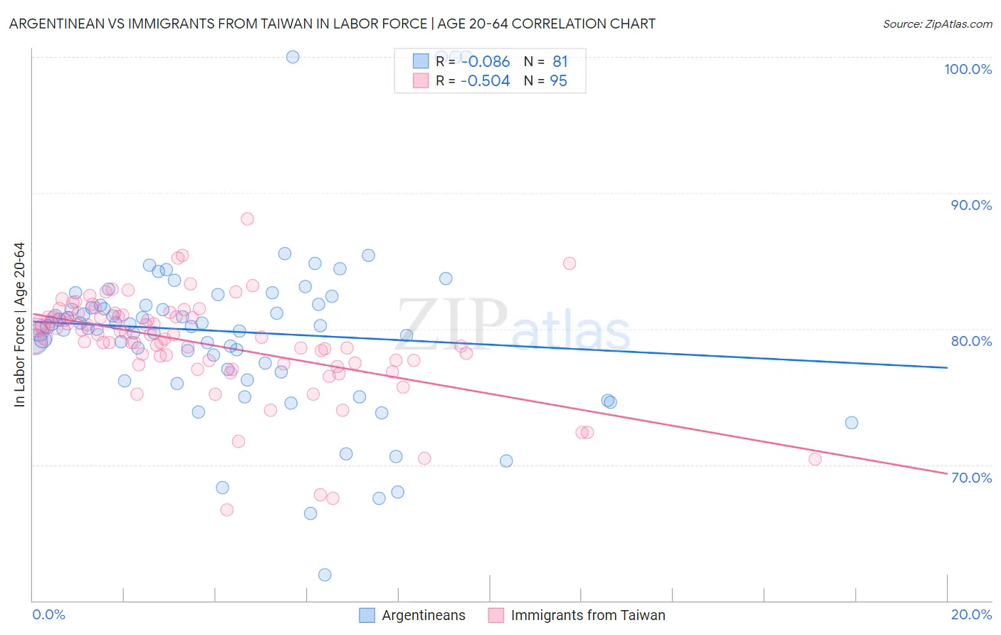 Argentinean vs Immigrants from Taiwan In Labor Force | Age 20-64