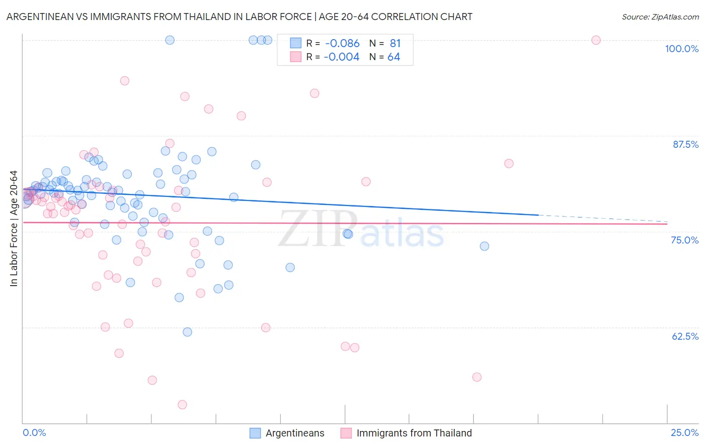 Argentinean vs Immigrants from Thailand In Labor Force | Age 20-64