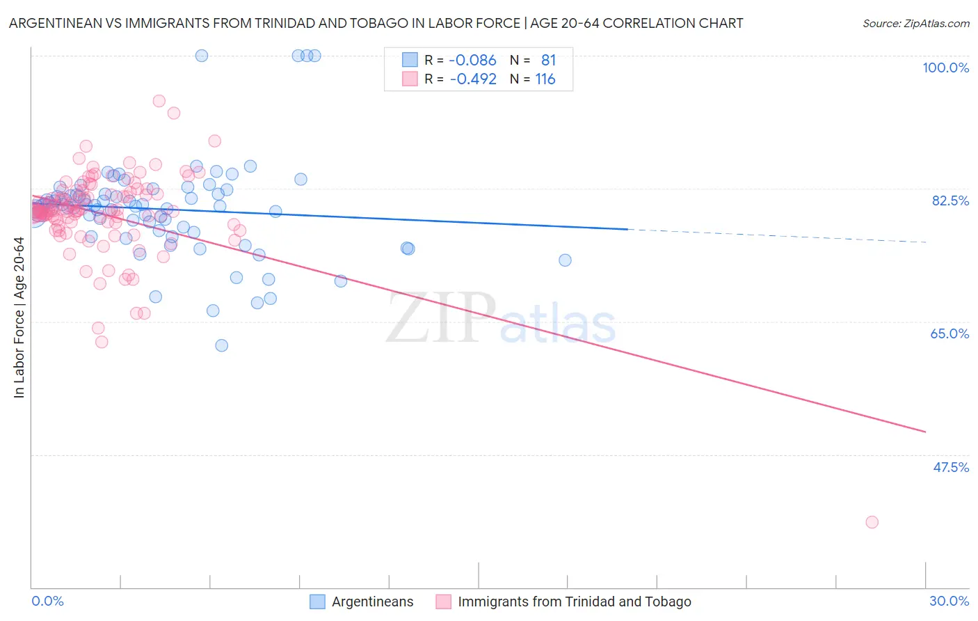 Argentinean vs Immigrants from Trinidad and Tobago In Labor Force | Age 20-64