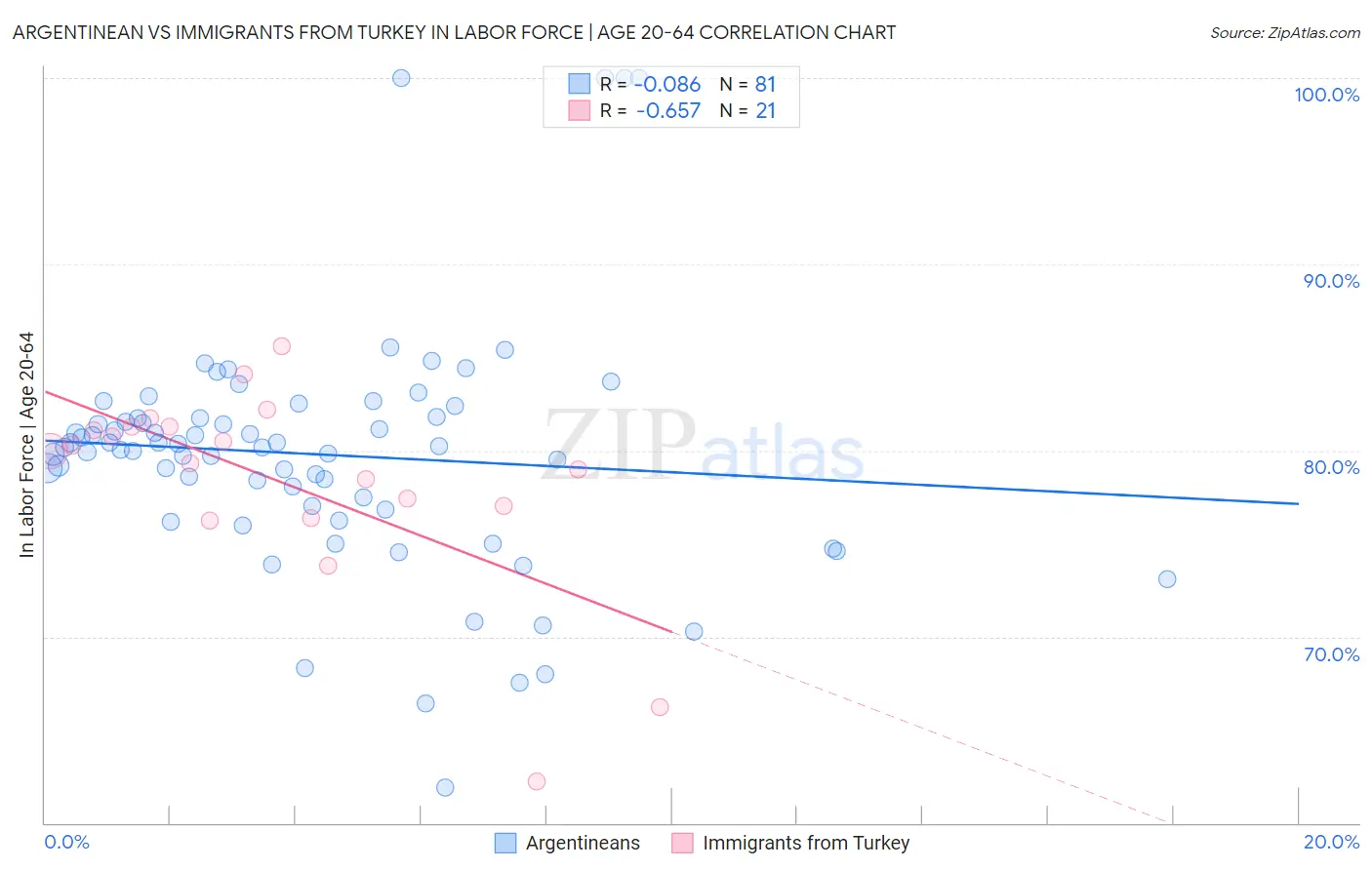 Argentinean vs Immigrants from Turkey In Labor Force | Age 20-64