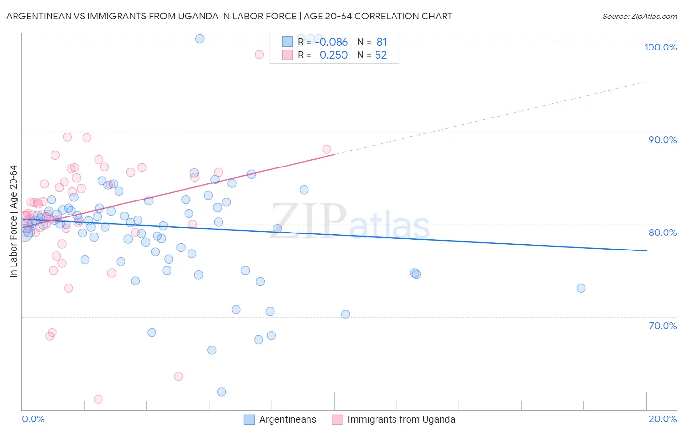 Argentinean vs Immigrants from Uganda In Labor Force | Age 20-64