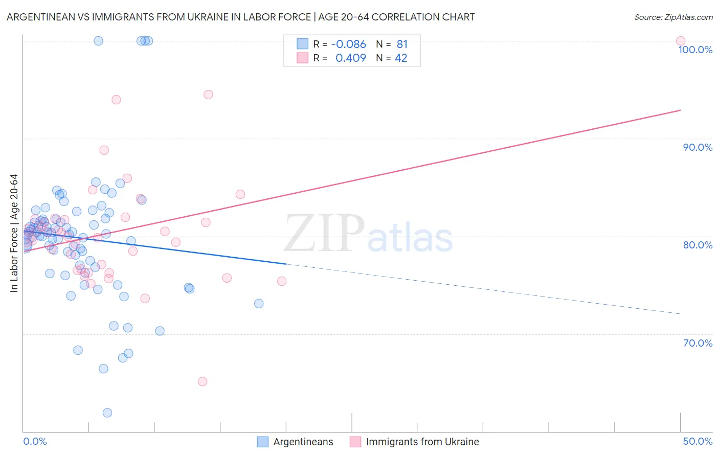 Argentinean vs Immigrants from Ukraine In Labor Force | Age 20-64