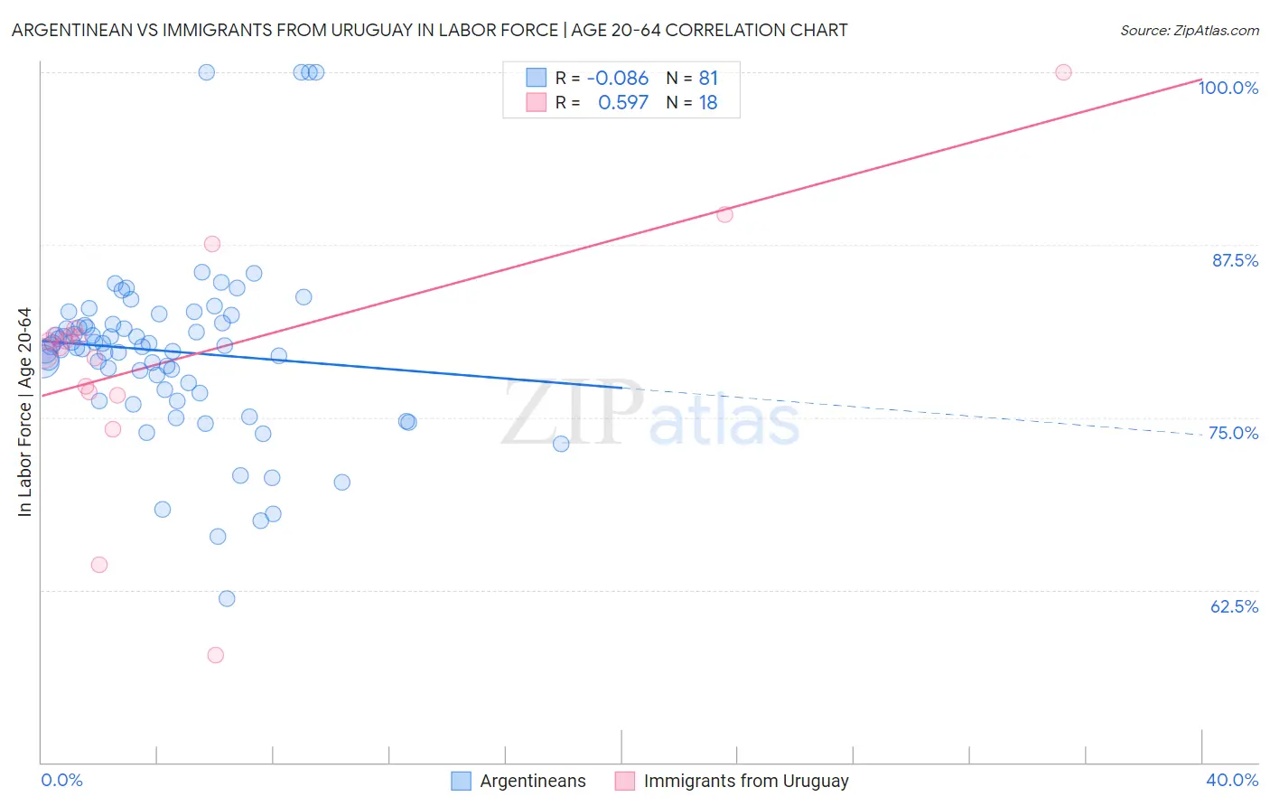 Argentinean vs Immigrants from Uruguay In Labor Force | Age 20-64