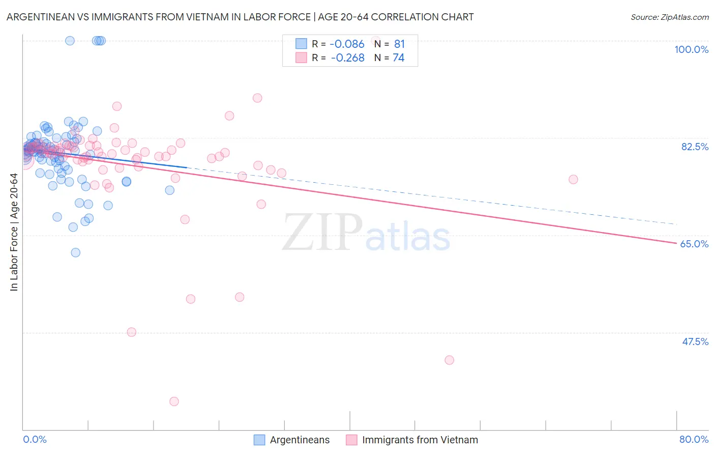 Argentinean vs Immigrants from Vietnam In Labor Force | Age 20-64