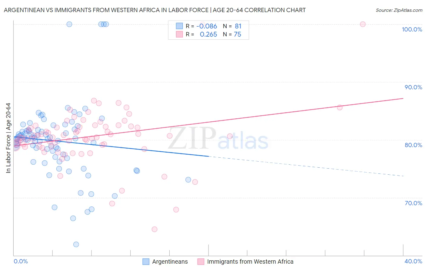 Argentinean vs Immigrants from Western Africa In Labor Force | Age 20-64
