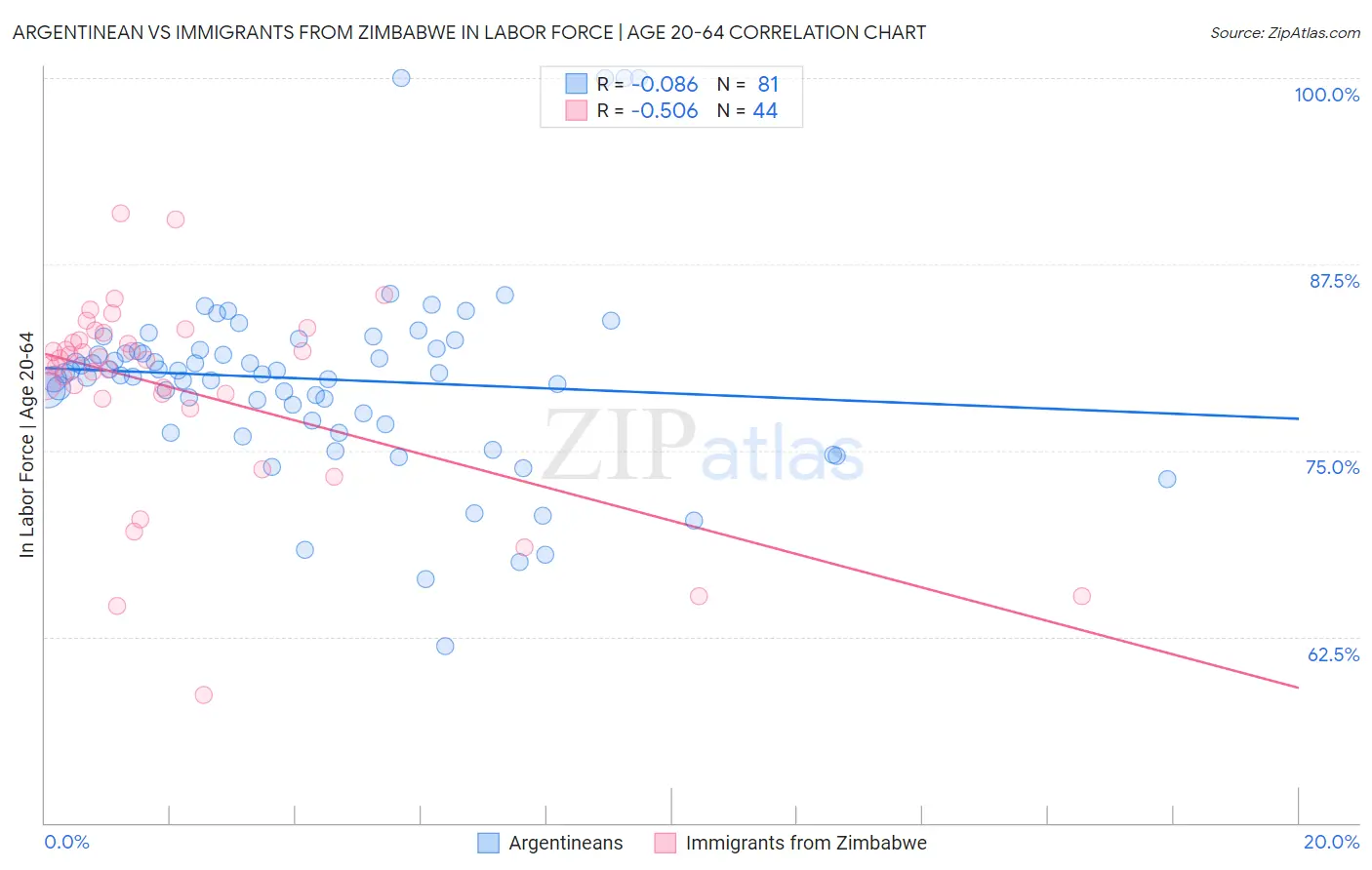 Argentinean vs Immigrants from Zimbabwe In Labor Force | Age 20-64