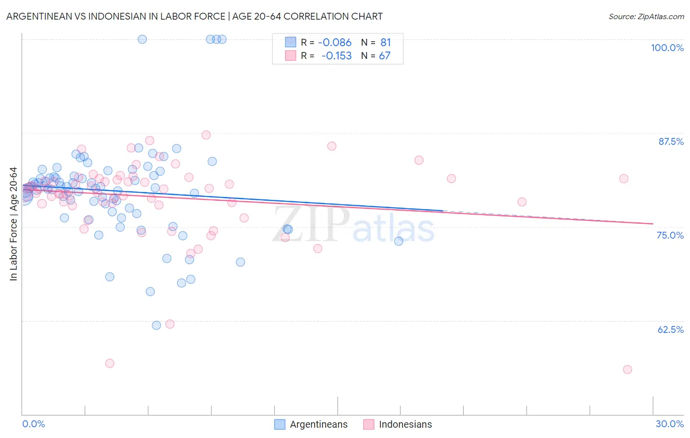 Argentinean vs Indonesian In Labor Force | Age 20-64