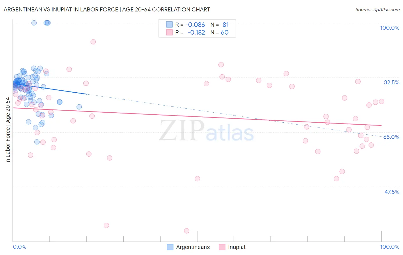 Argentinean vs Inupiat In Labor Force | Age 20-64