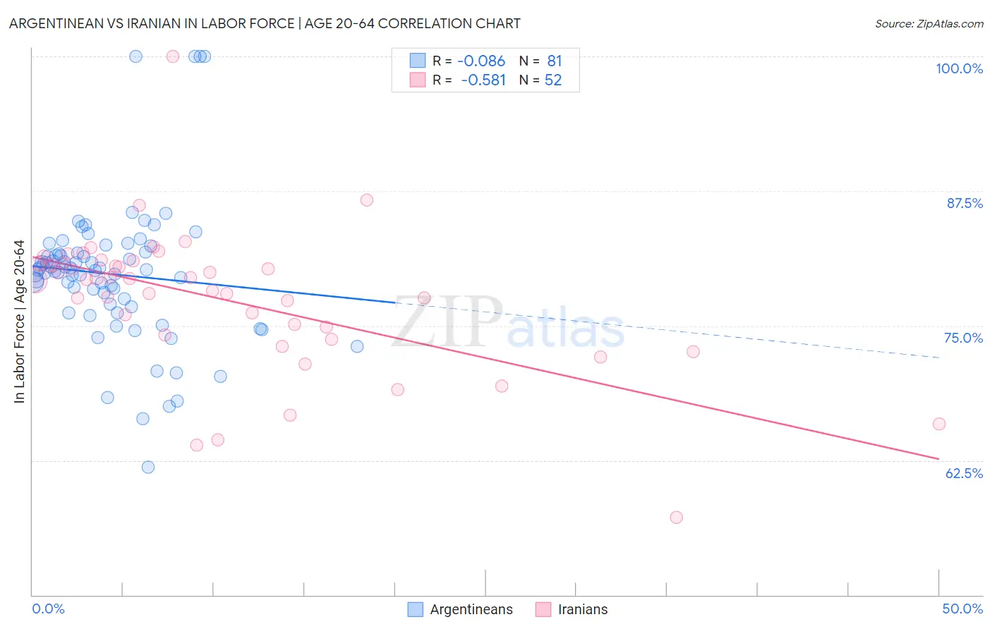 Argentinean vs Iranian In Labor Force | Age 20-64