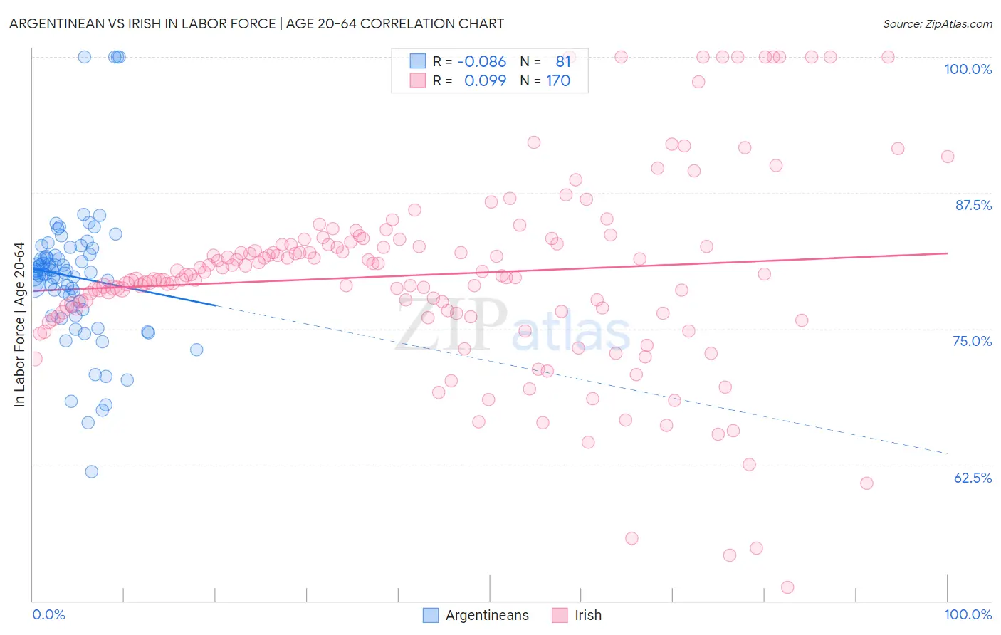 Argentinean vs Irish In Labor Force | Age 20-64