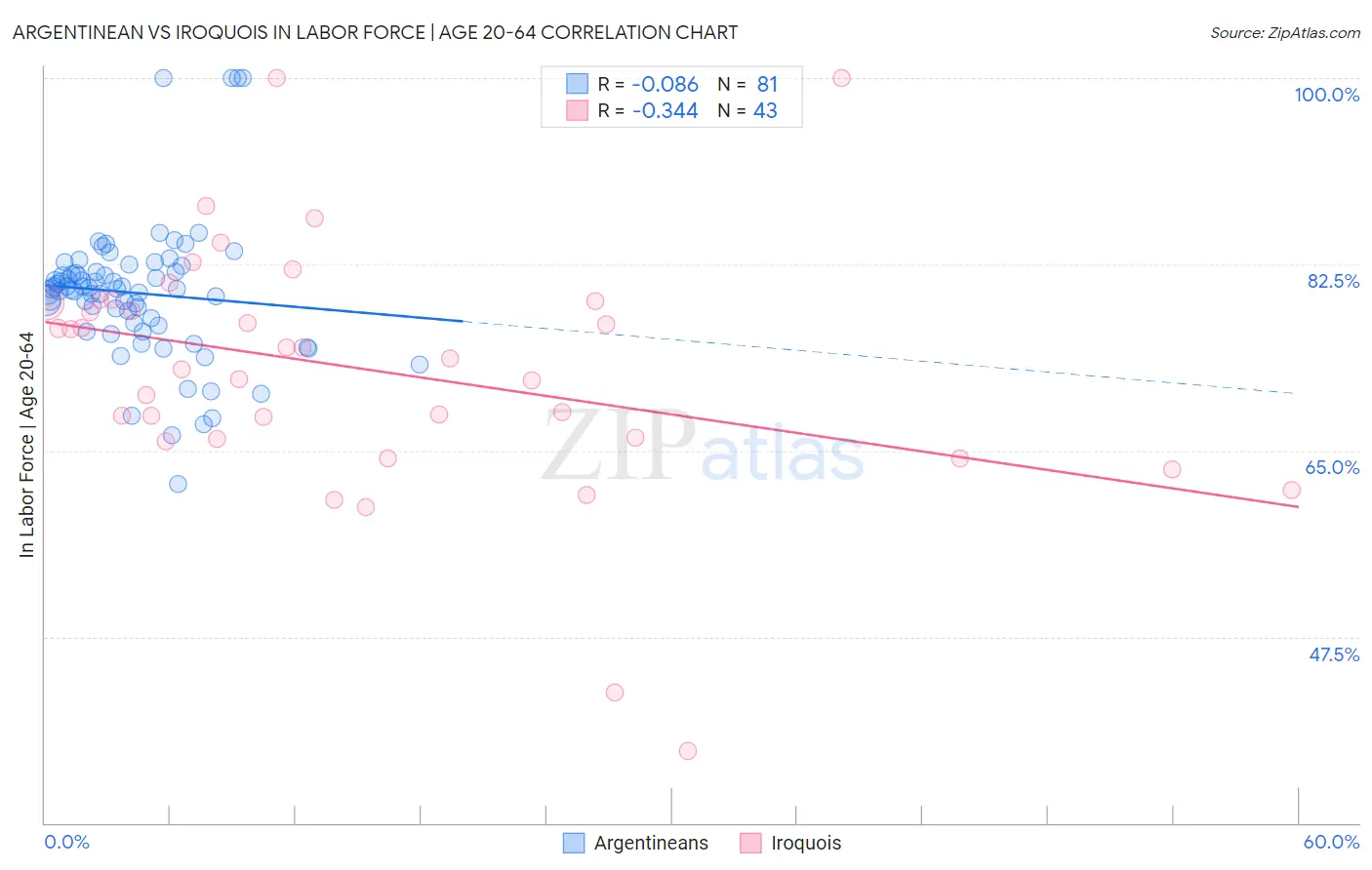 Argentinean vs Iroquois In Labor Force | Age 20-64